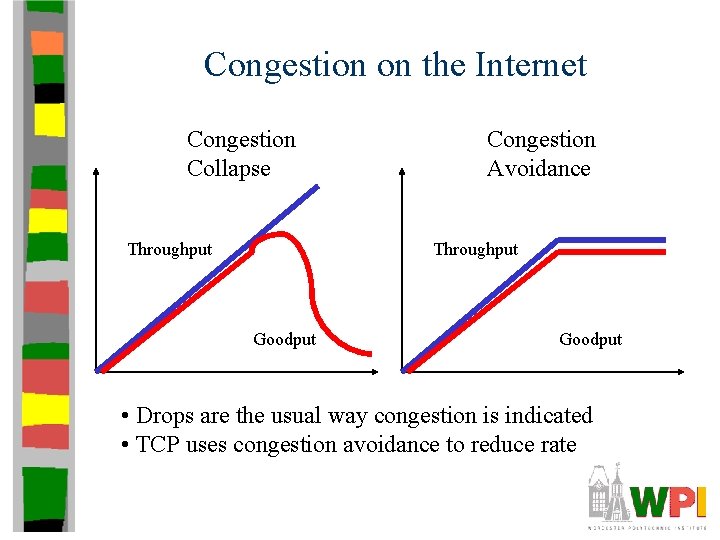 Congestion on the Internet Congestion Collapse Throughput Congestion Avoidance Throughput Goodput • Drops are