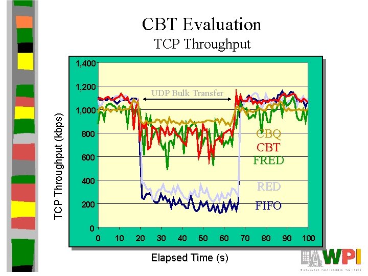 CBT Evaluation TCP Throughput 1, 400 TCP Throughput (kbps) 1, 200 UDP Bulk Transfer