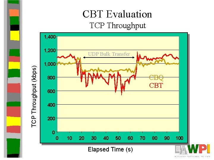 CBT Evaluation TCP Throughput 1, 400 TCP Throughput (kbps) 1, 200 UDP Bulk Transfer