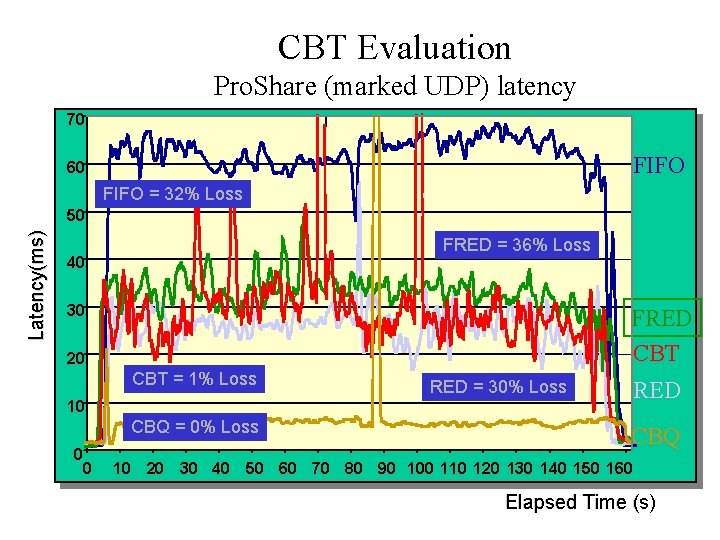 CBT Evaluation Pro. Share (marked UDP) latency 70 FIFO 60 FIFO = 32% Loss