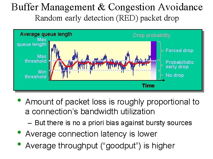Buffer Management & Congestion Avoidance Random early detection (RED) packet drop Average queue length