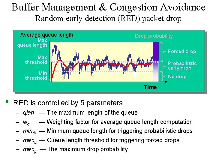 Buffer Management & Congestion Avoidance Random early detection (RED) packet drop Average queue length
