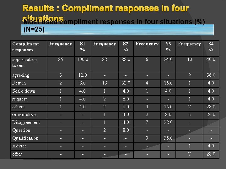 Results : Compliment responses in four situations Most used compliment responses in four situations