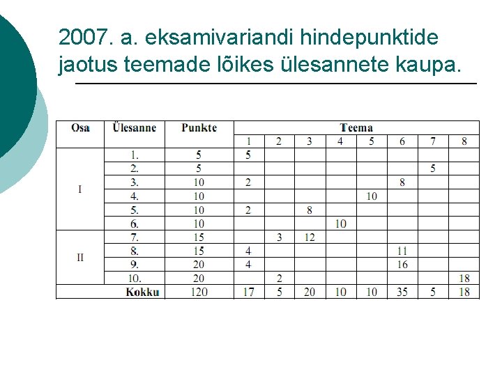 2007. a. eksamivariandi hindepunktide jaotus teemade lõikes ülesannete kaupa. 