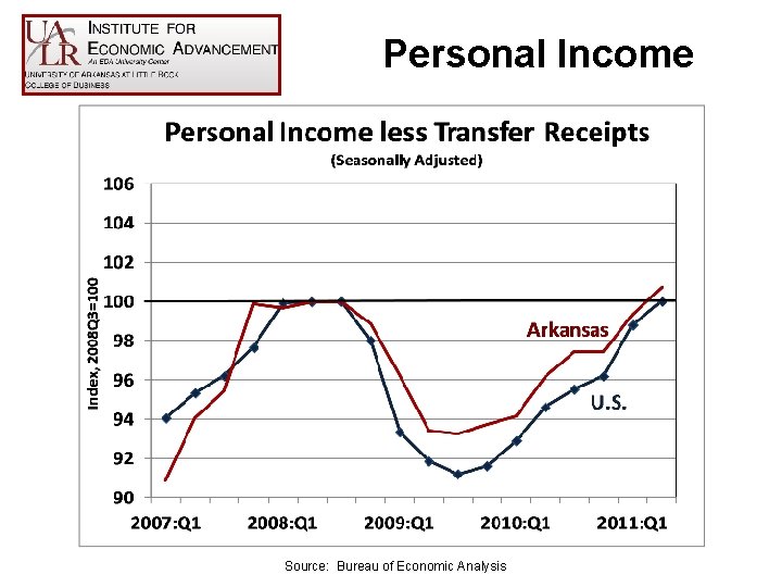 Personal Income Source: Bureau of Economic Analysis 