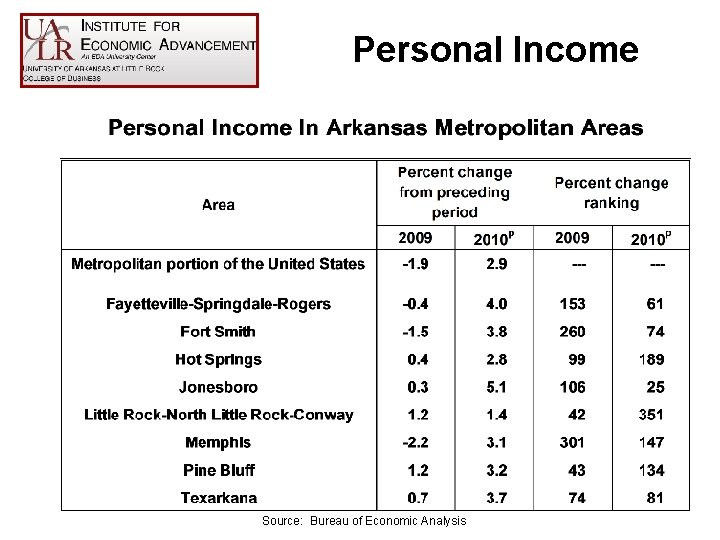 Personal Income Source: Bureau of Economic Analysis 