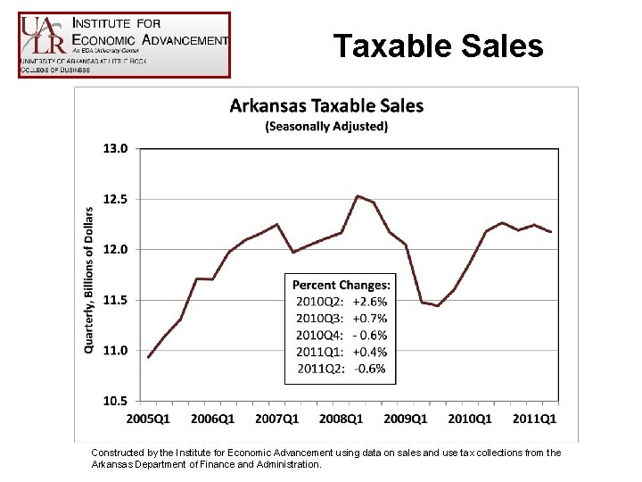 Taxable Sales Constructed by the Institute for Economic Advancement using data on sales and