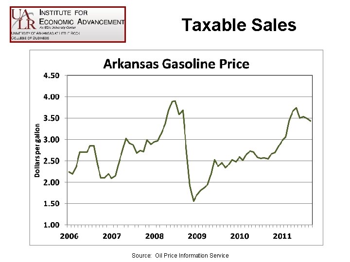 Taxable Sales Source: Oil Price Information Service 