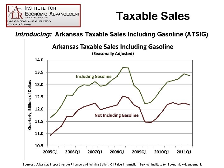 Taxable Sales Introducing: Arkansas Taxable Sales Including Gasoline (ATSIG) Sources: Arkansas Department of Finance