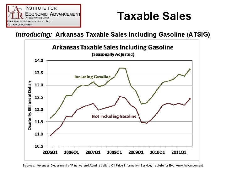 Taxable Sales Introducing: Arkansas Taxable Sales Including Gasoline (ATSIG) Sources: Arkansas Department of Finance