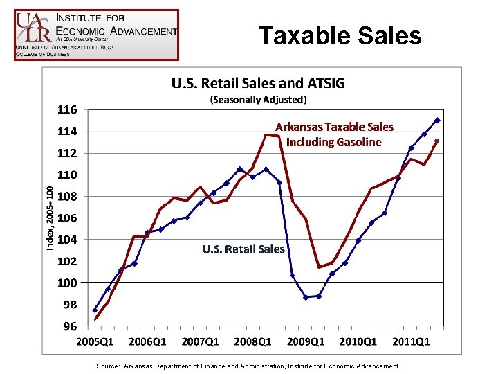 Taxable Sales Source: Arkansas Department of Finance and Administration, Institute for Economic Advancement. 
