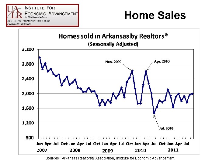 Home Sales Sources: Arkansas Realtors® Association, Institute for Economic Advancement. 