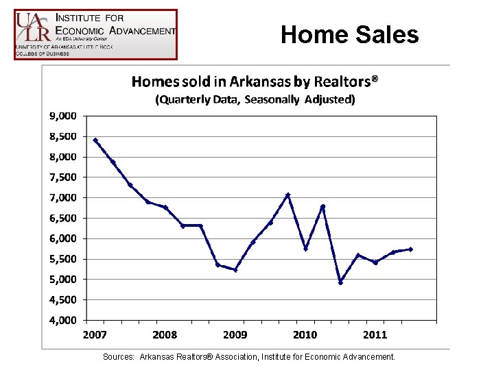 Home Sales Sources: Arkansas Realtors® Association, Institute for Economic Advancement. 