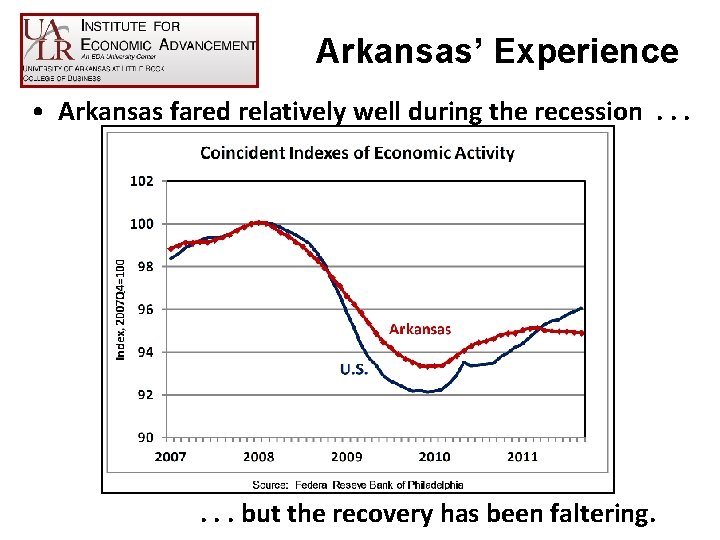 Arkansas’ Experience • Arkansas fared relatively well during the recession. . . but the