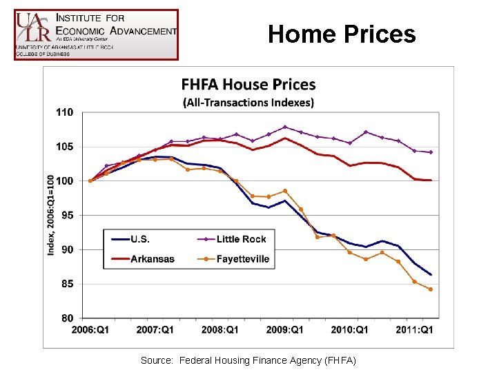 Home Prices Source: Federal Housing Finance Agency (FHFA) 