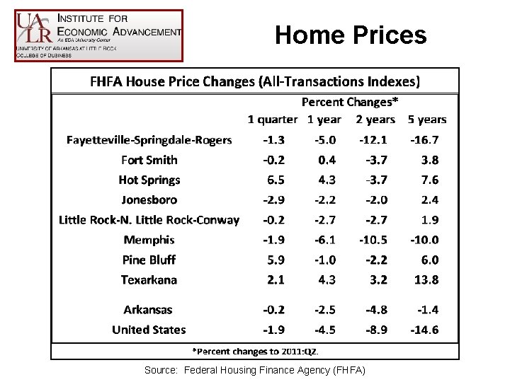 Home Prices Source: Federal Housing Finance Agency (FHFA) 