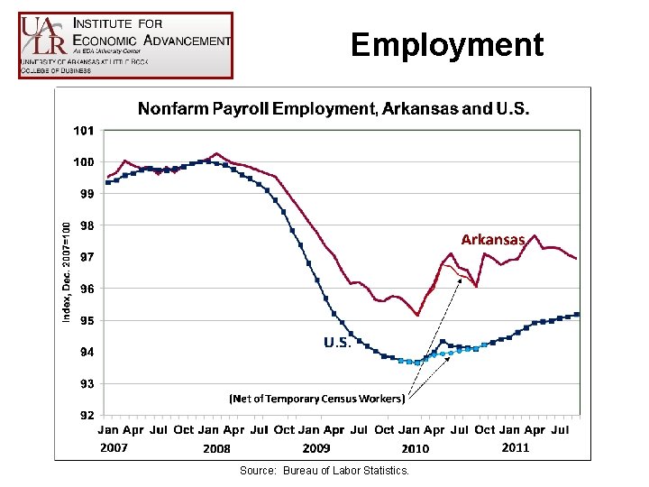 Employment Source: Bureau of Labor Statistics. 