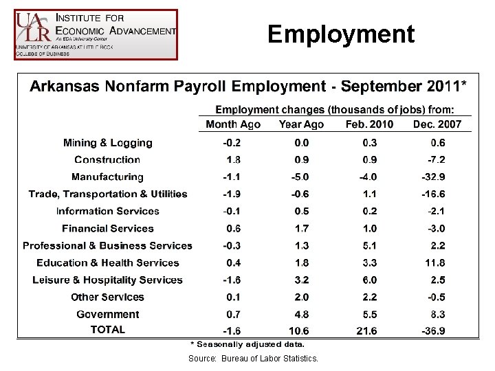 Employment Source: Bureau of Labor Statistics. 