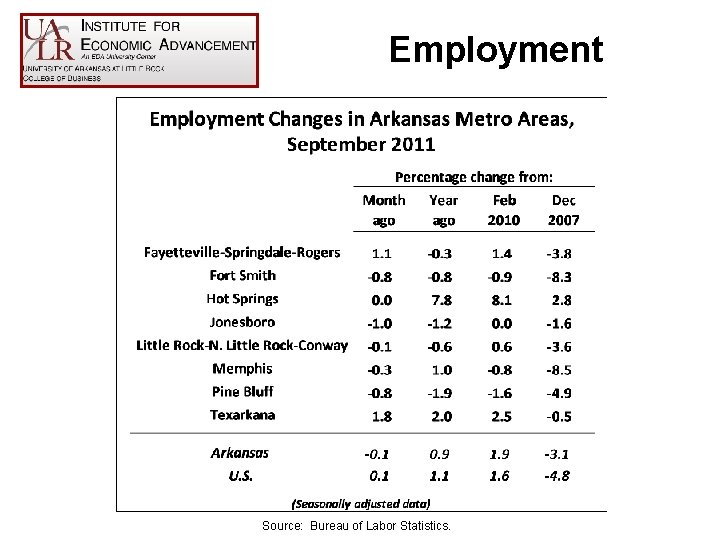 Employment Source: Bureau of Labor Statistics. 