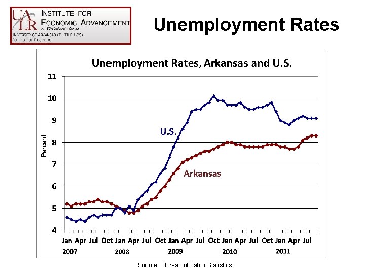 Unemployment Rates Source: Bureau of Labor Statistics. 
