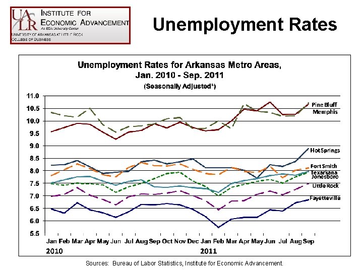 Unemployment Rates Sources: Bureau of Labor Statistics, Institute for Economic Advancement. 