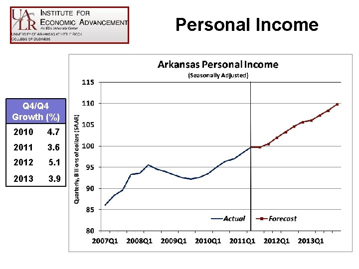 Personal Income Q 4/Q 4 Growth (%) 2010 4. 7 2011 3. 6 2012