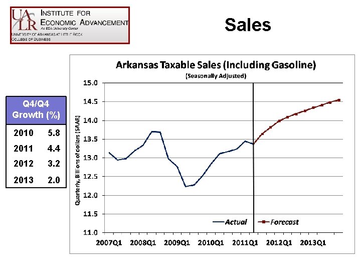 Sales Q 4/Q 4 Growth (%) 2010 5. 8 2011 4. 4 2012 3.