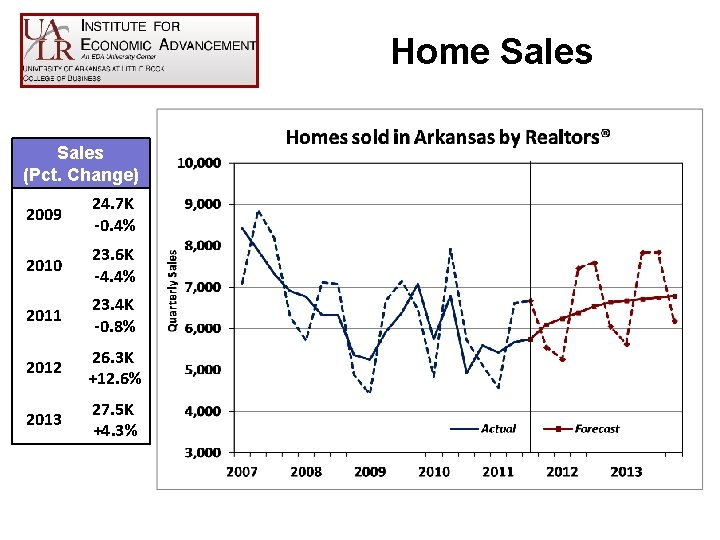 Home Sales (Pct. Change) 2009 24. 7 K -0. 4% 2010 23. 6 K