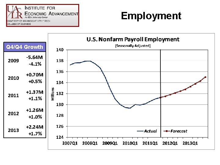 Employment Q 4/Q 4 Growth 2009 -5. 64 M -4. 1% 2010 +0. 70