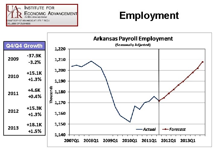 Employment Q 4/Q 4 Growth 2009 -37. 9 K -3. 2% 2010 +15. 1