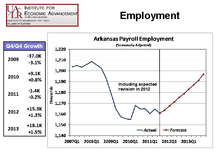 Employment Q 4/Q 4 Growth 2009 -37. 0 K -3. 1% 2010 +9. 1