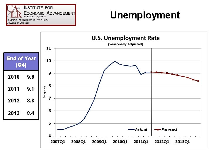 Unemployment End of Year (Q 4) 2010 9. 6 2011 9. 1 2012 8.