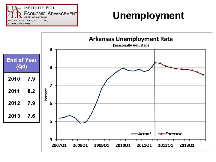 Unemployment End of Year (Q 4) 2010 7. 9 2011 8. 2 2012 7.