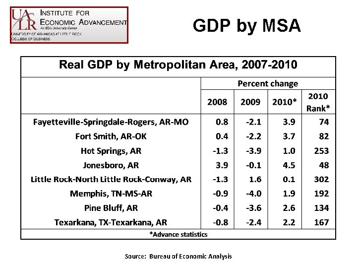 GDP by MSA Source: Bureau of Economic Analysis 