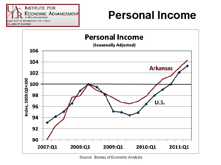 Personal Income Source: Bureau of Economic Analysis 