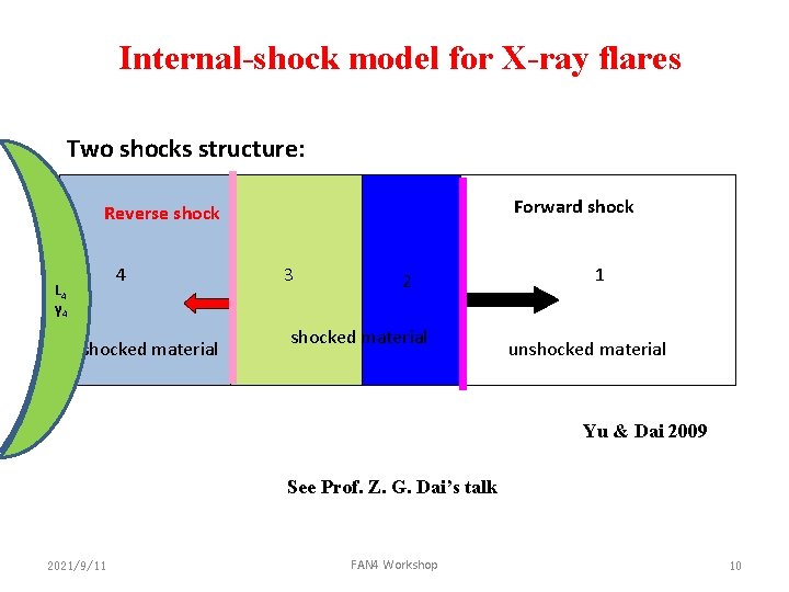 Internal-shock model for X-ray flares Two shocks structure: Forward shock Reverse shock L 1