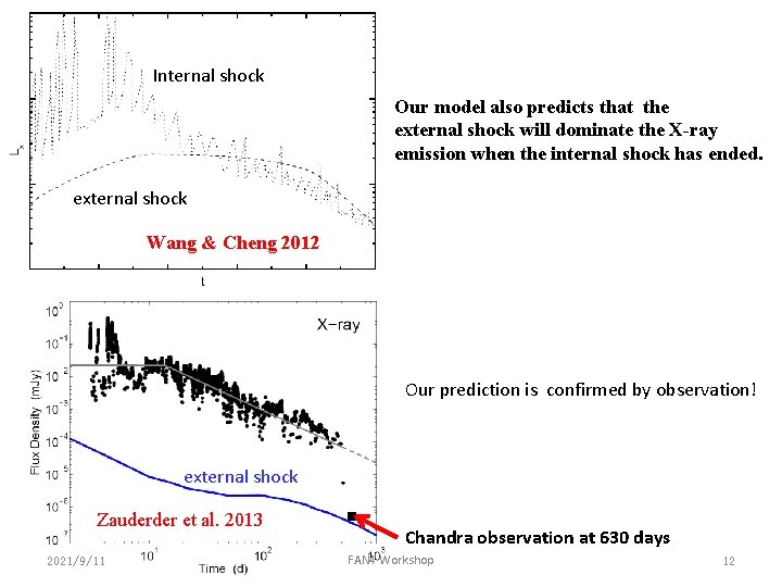 Internal shock Our model also predicts that the external shock will dominate the X-ray