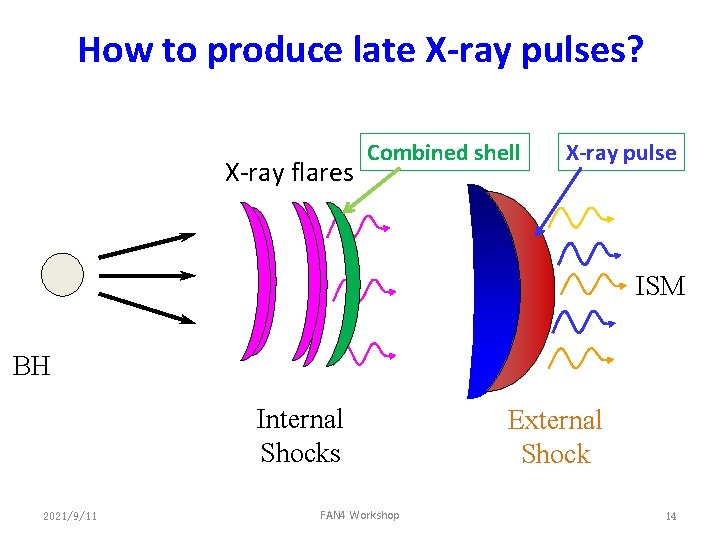How to produce late X-ray pulses? X-ray flares Combined shell X-ray pulse ISM BH