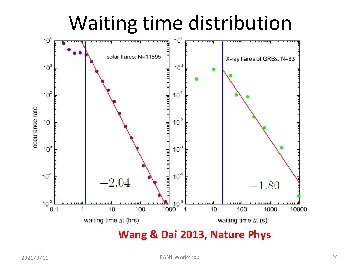 Waiting time distribution Wang & Dai 2013, Nature Phys 2021/9/11 FAN 4 Workshop 24