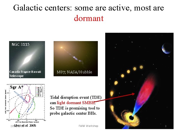 Galactic centers: some are active, most are dormant NGC 3115 Canada-France-Hawaii Telescope M 87;