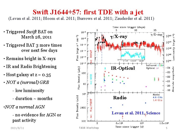 Swift J 1644+57: first TDE with a jet (Levan et al. 2011; Bloom et