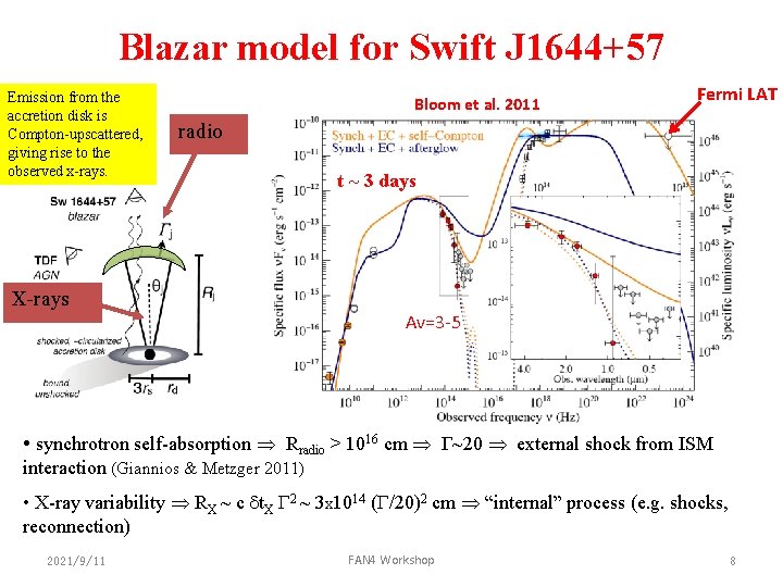 Blazar model for Swift J 1644+57 Emission from the accretion disk is Compton-upscattered, giving