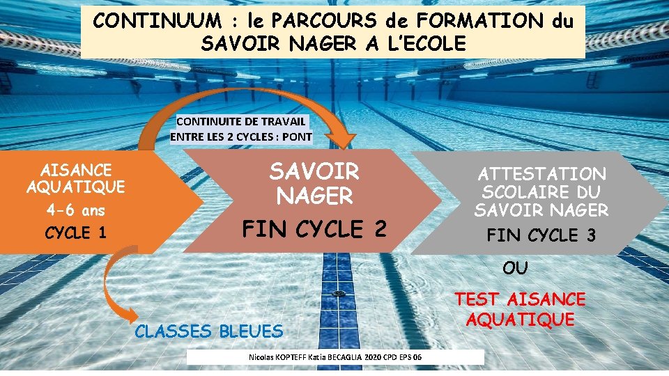 CONTINUUM : le PARCOURS de FORMATION du SAVOIR NAGER A L’ECOLE CONTINUITE DE TRAVAIL