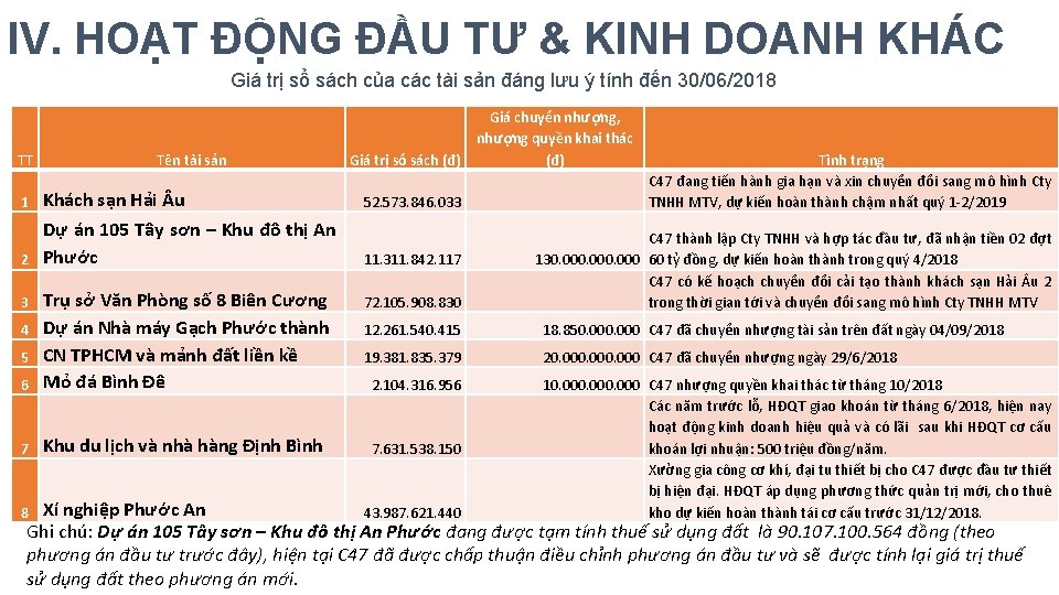 IV. HOẠT ĐỘNG ĐẦU TƯ & KINH DOANH KHÁC Giá trị sổ sách của