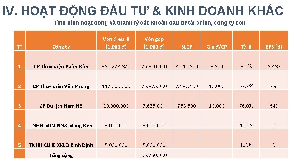 IV. HOẠT ĐỘNG ĐẦU TƯ & KINH DOANH KHÁC Tình hoạt đồng và thanh