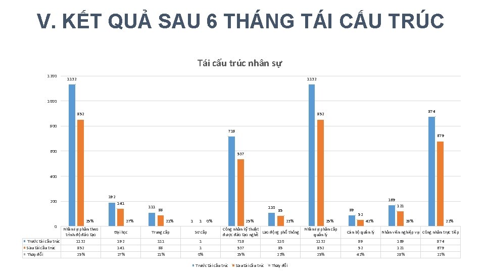 V. KẾT QUẢ SAU 6 THÁNG TÁI CẤU TRÚC Tái cấu trúc nhân sự