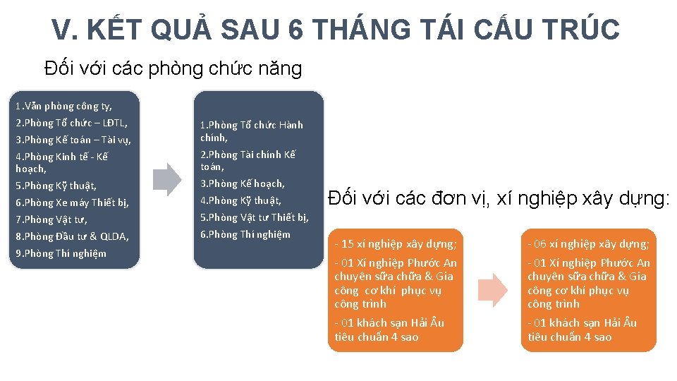 V. KẾT QUẢ SAU 6 THÁNG TÁI CẤU TRÚC Đối với các phòng chức