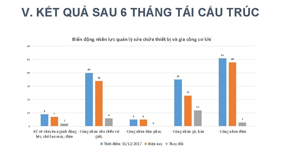 V. KẾT QUẢ SAU 6 THÁNG TÁI CẤU TRÚC Biến động nhân lực quản