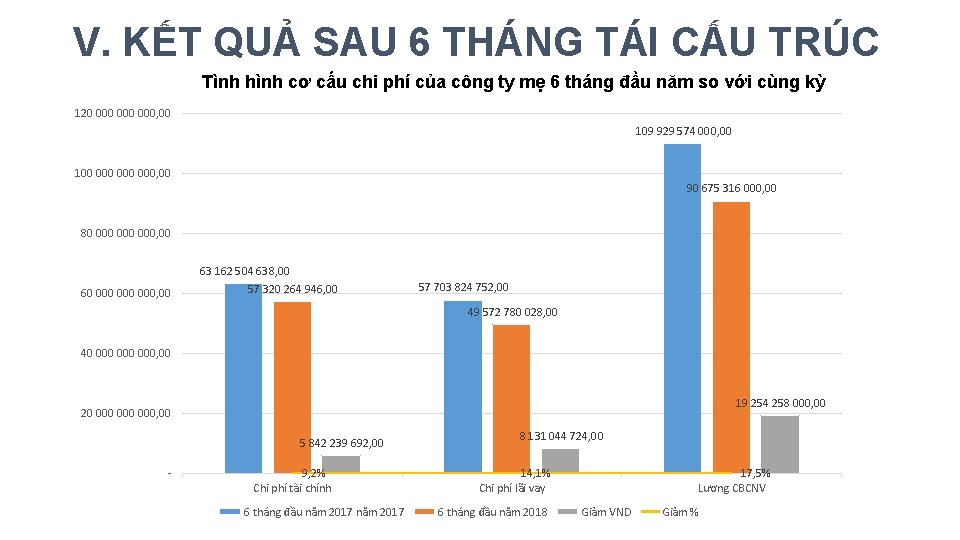 V. KẾT QUẢ SAU 6 THÁNG TÁI CẤU TRÚC Tình hình cơ cấu chi