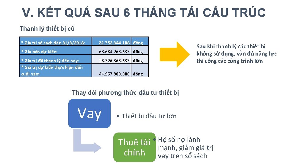 V. KẾT QUẢ SAU 6 THÁNG TÁI CẤU TRÚC Thanh lý thiết bị cũ